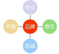 品牌形象由那些构成要素组成